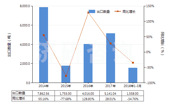 2014-2018年3月中國(guó)鉬礦砂及其精礦（已焙燒）(HS26131000)出口量及增速統(tǒng)計(jì)